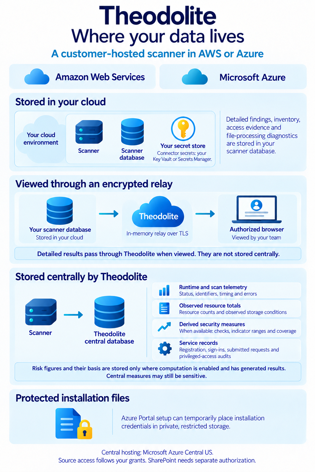 Guide to customer-held detail, the in-memory relay, centrally retained records and protected installation files.